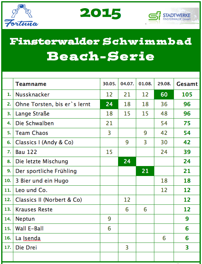 Freibad-Beach 2015 Tabelle