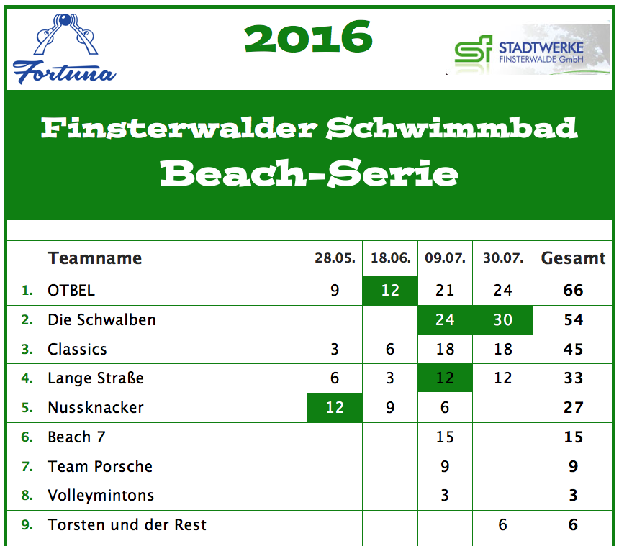 Freibad-Beach 2016 Tabelle